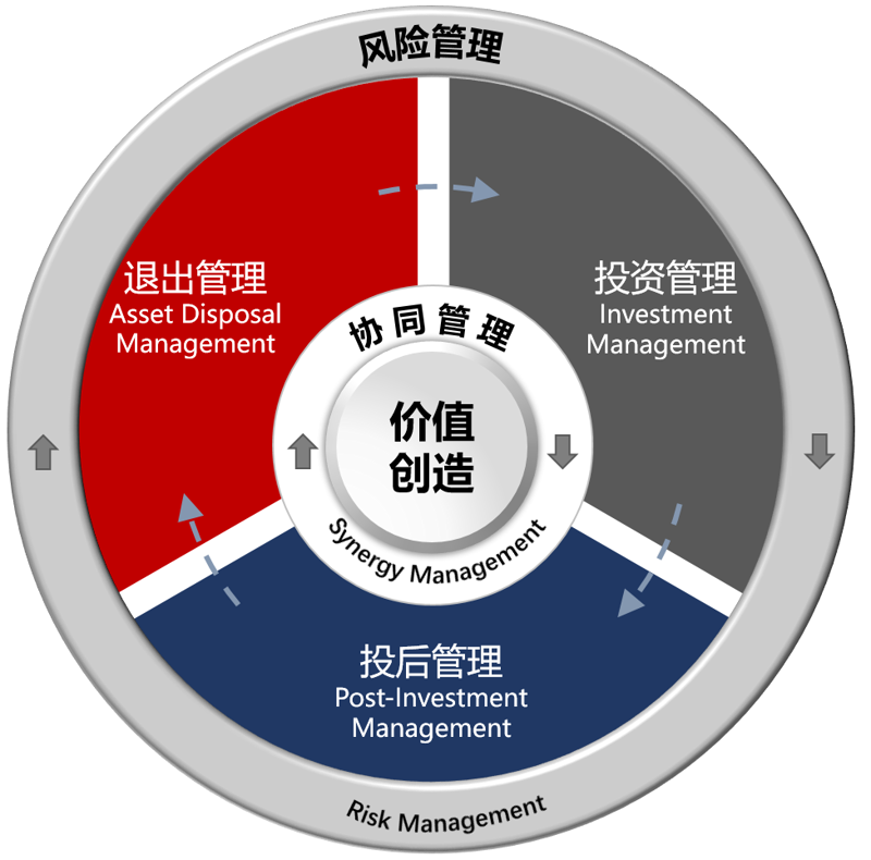 投后管理
